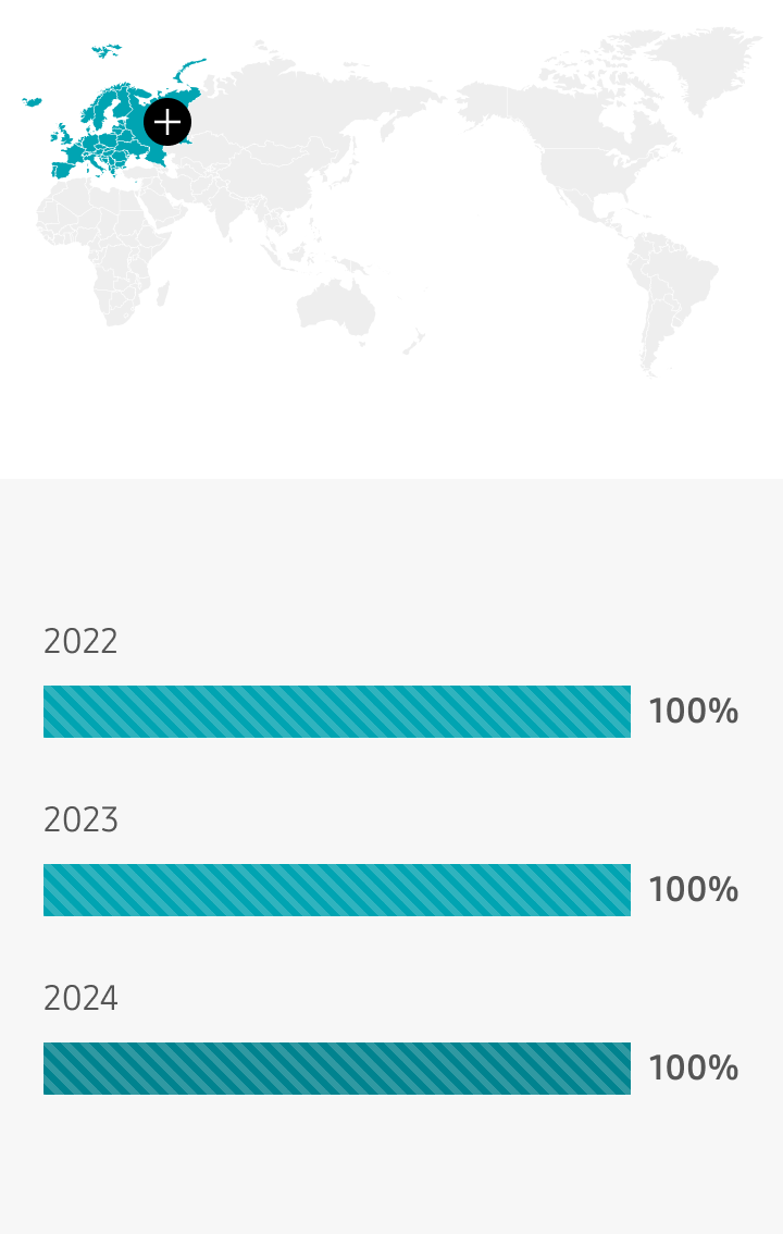 Europe 2022 100%, 2023 100%, 2024 100%